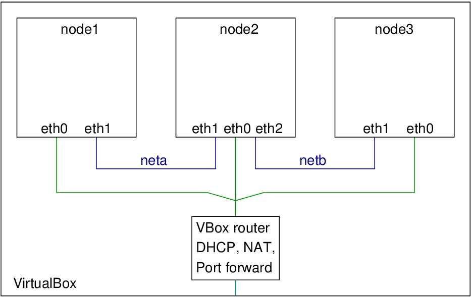 Topology for virtual network with NAT and two internal networks