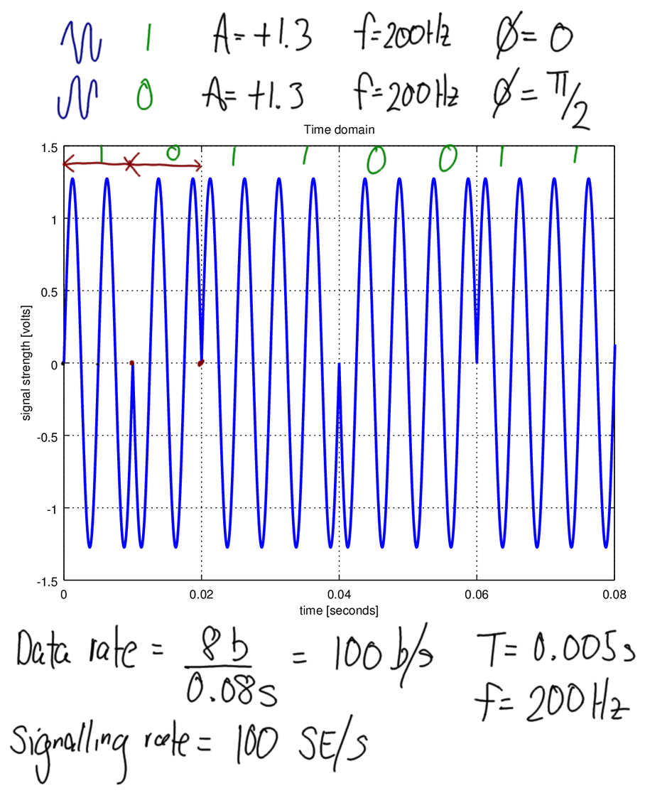 Digital Data as Analog Signal 3