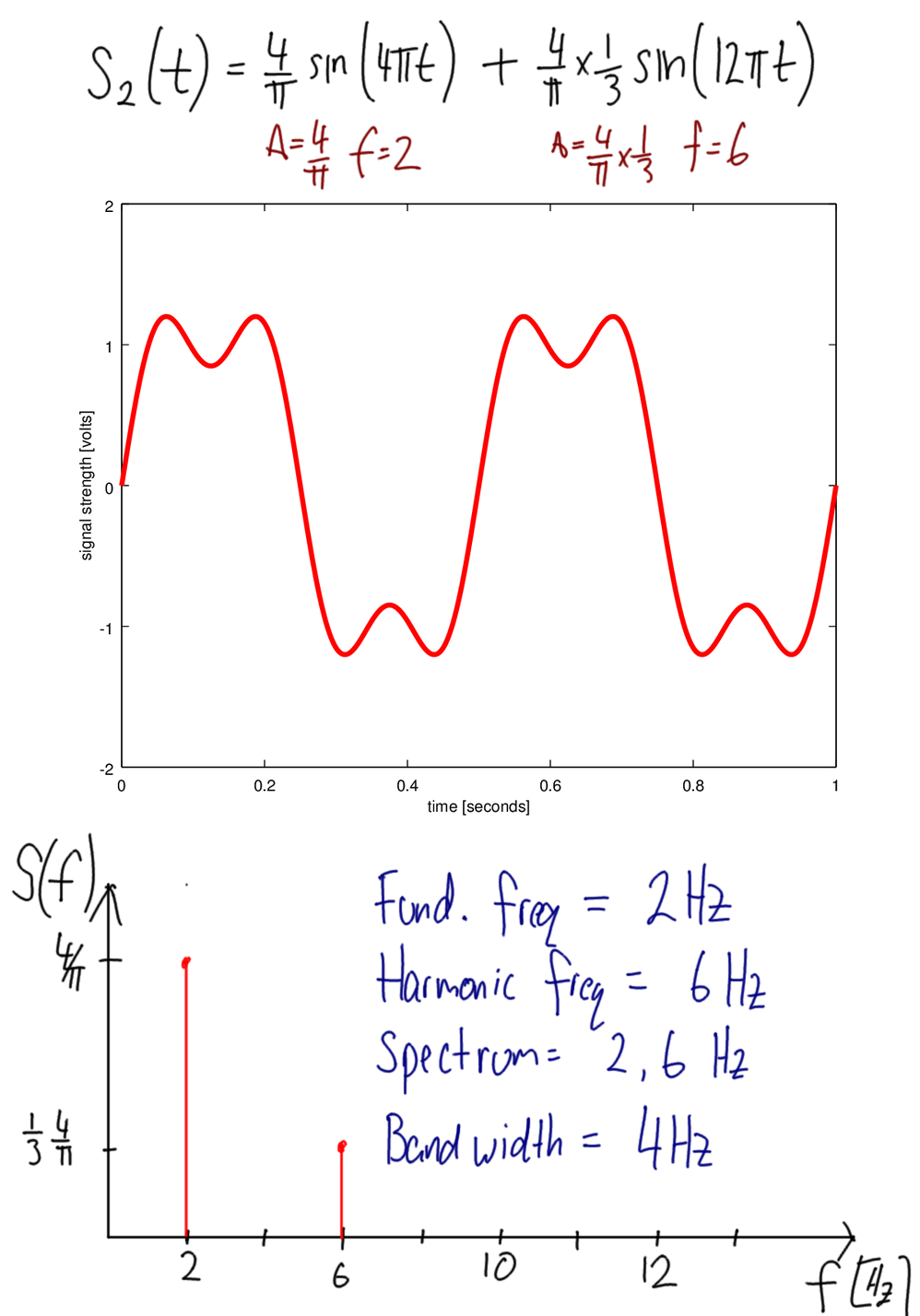 Signal 2 in Time and Frequency Domain