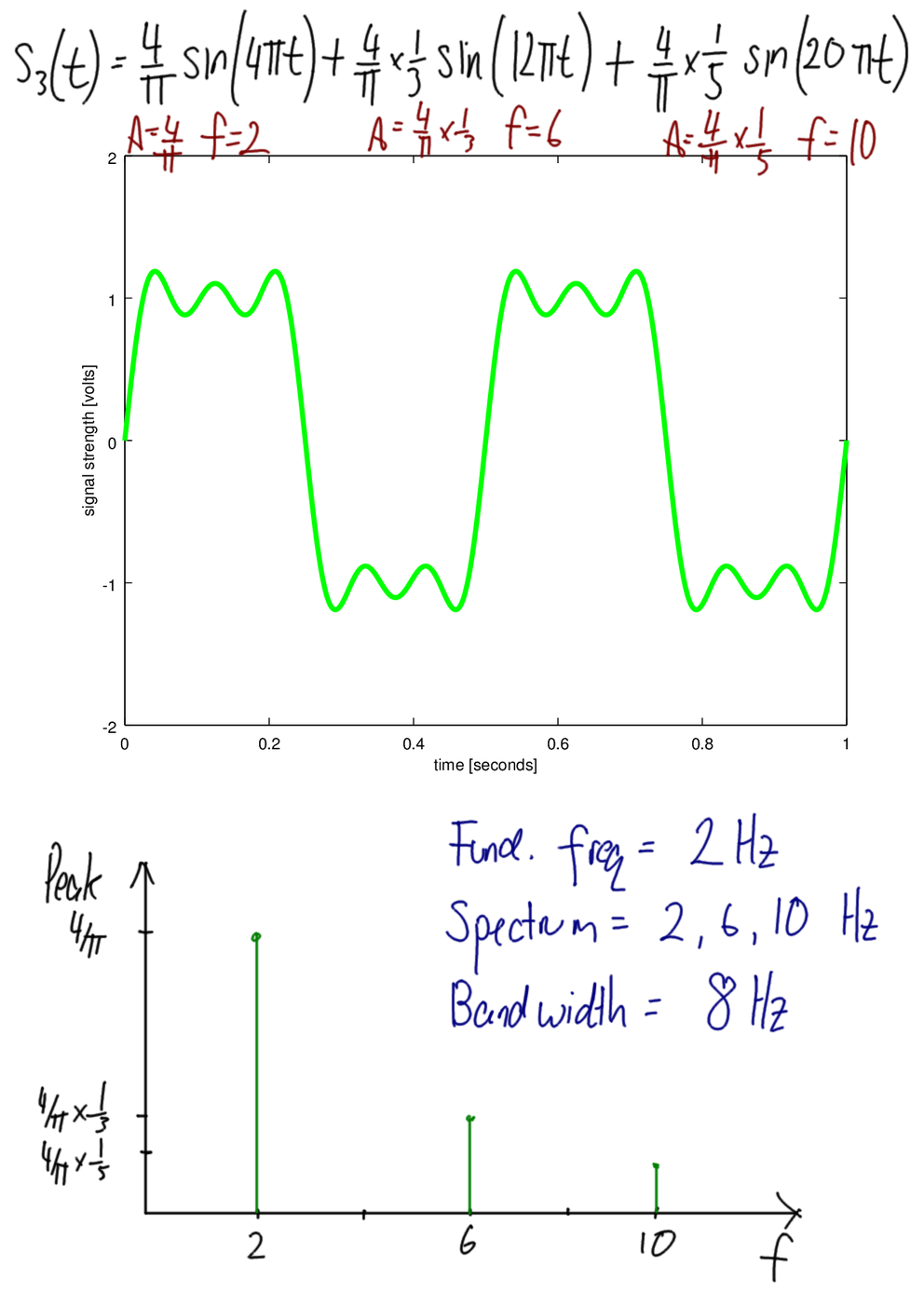 Signal 3 in Time and Frequency Domain