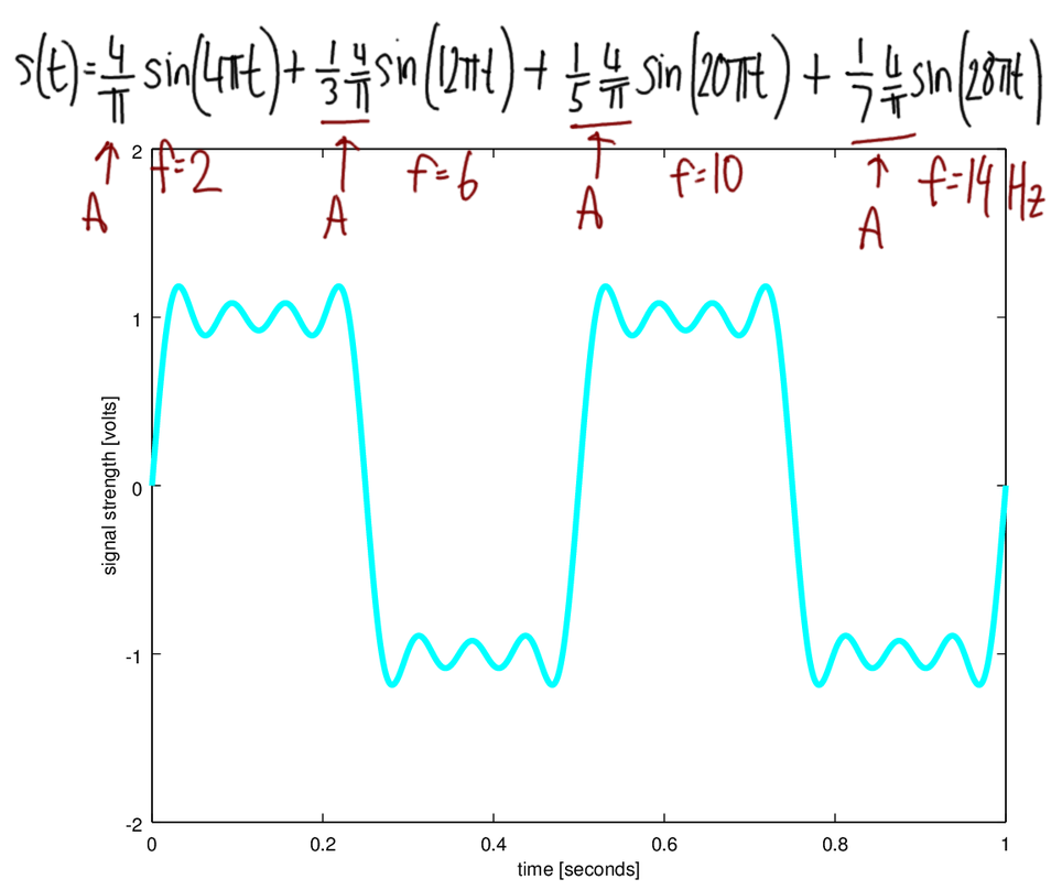 Signal 4 in Time Domain